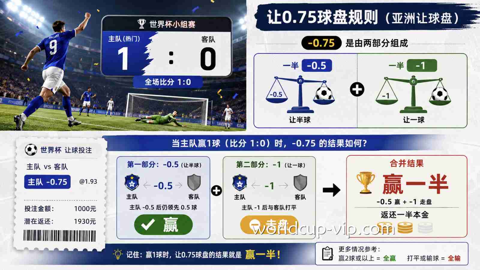 2026世界杯投注 | 让0.5/1球盘结算规则