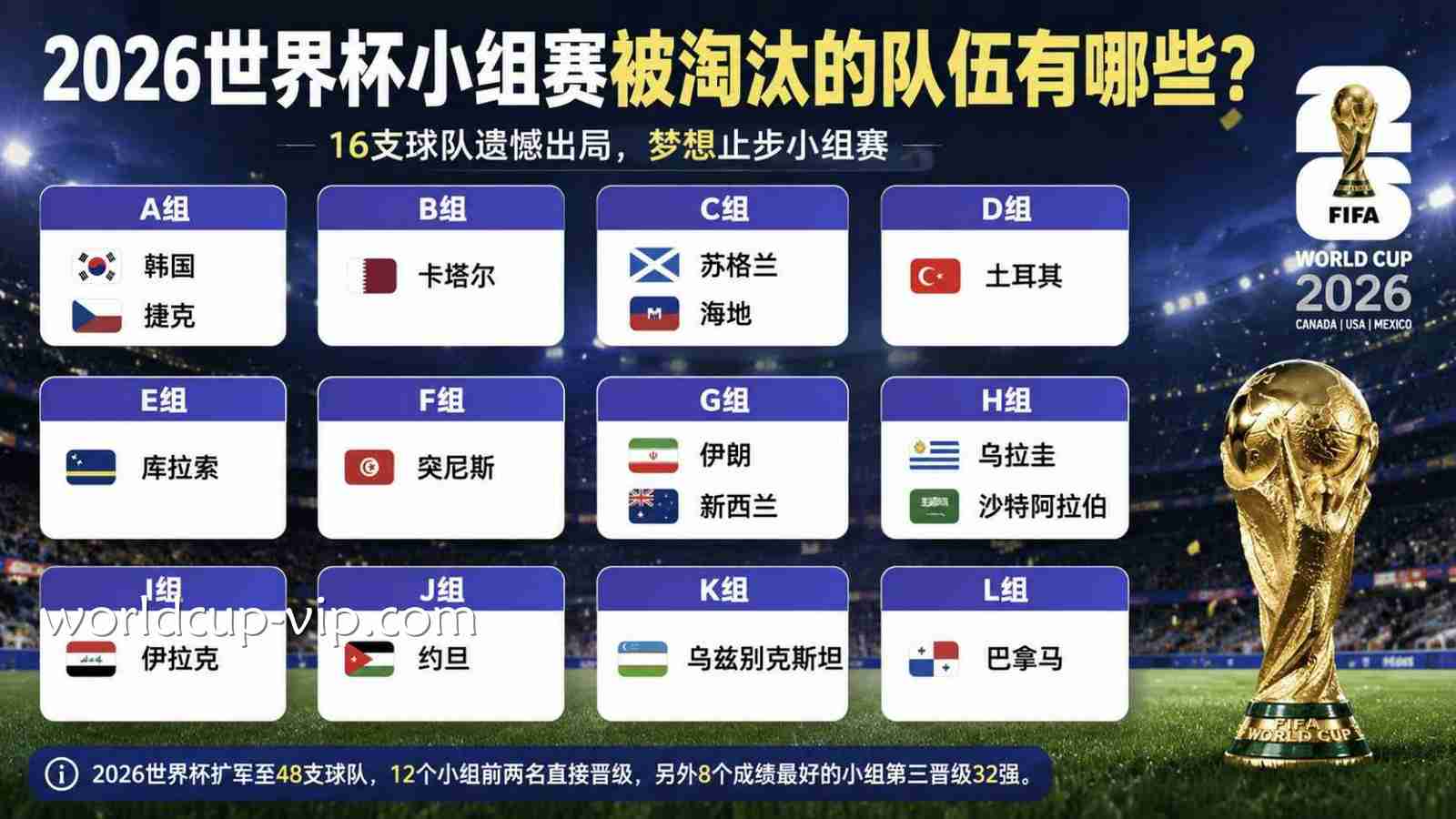 2026世界杯小组赛被淘汰的队伍有哪些？