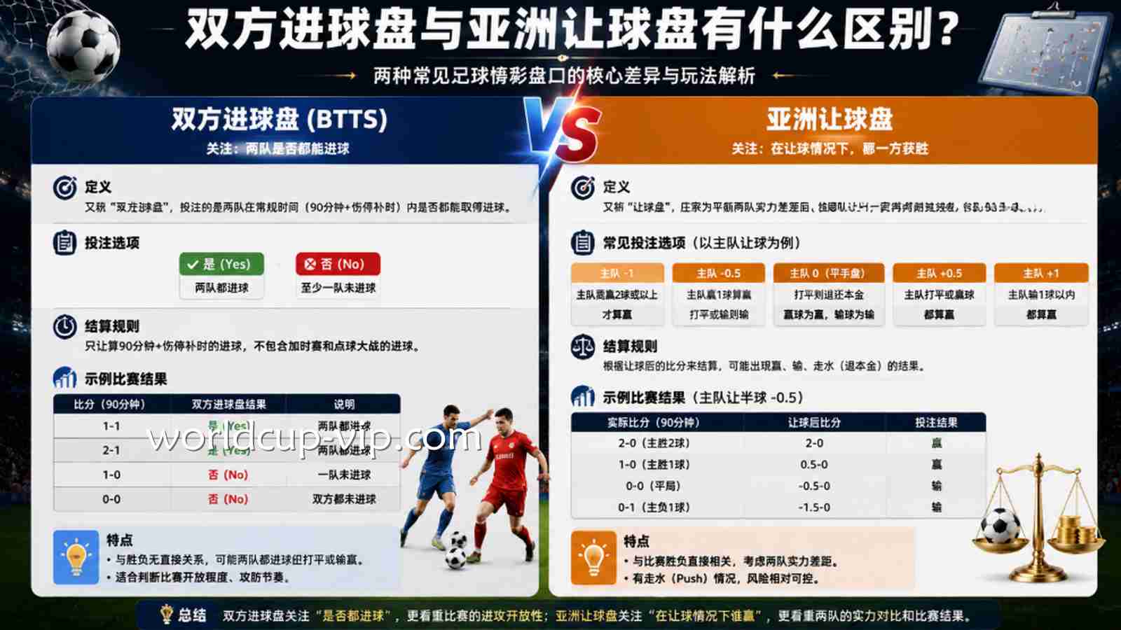 世界杯投注网站 双方进球盘与亚洲让球盘区别
