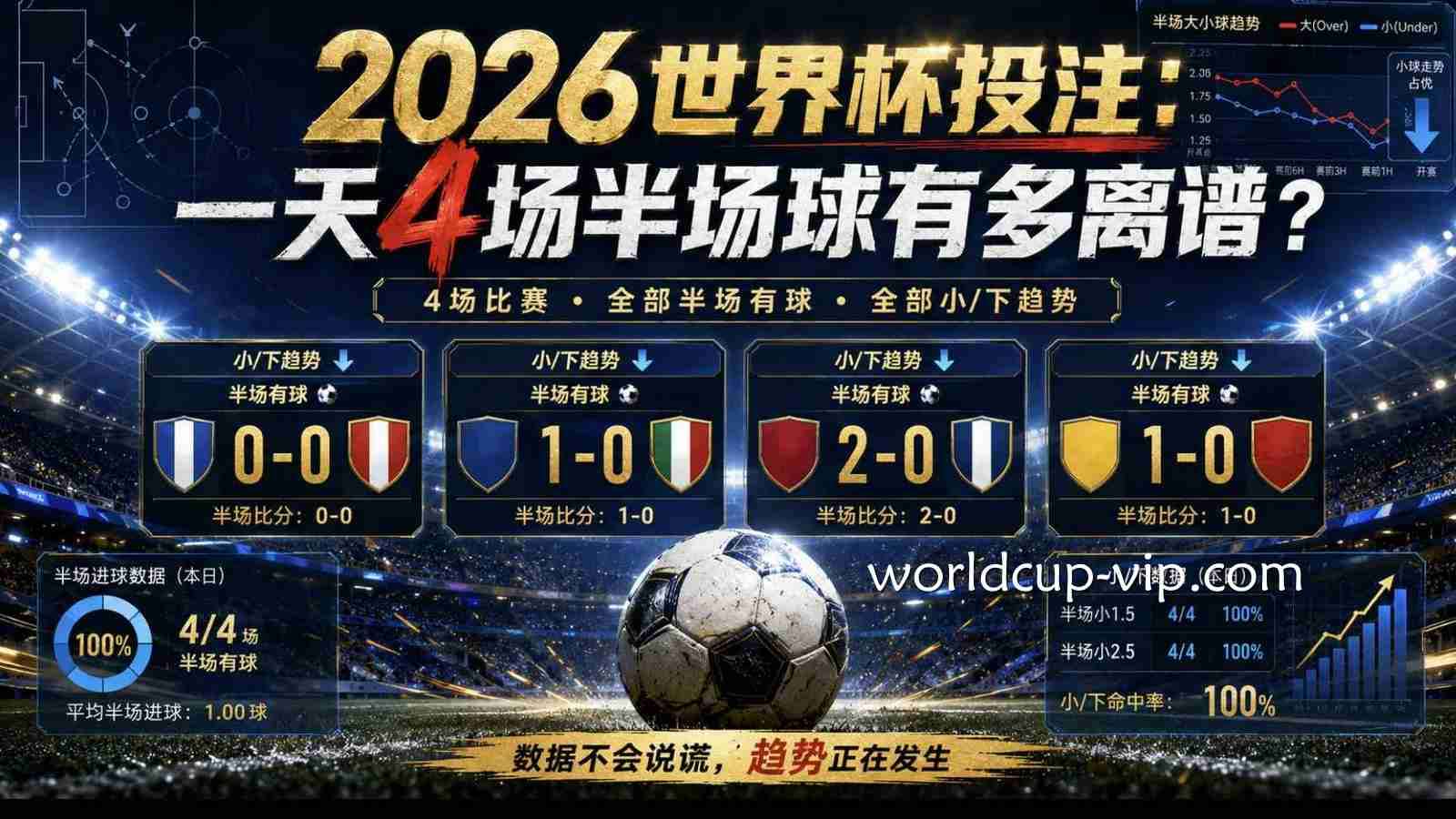 2026世界杯投注：一天4场半场球有多离谱？