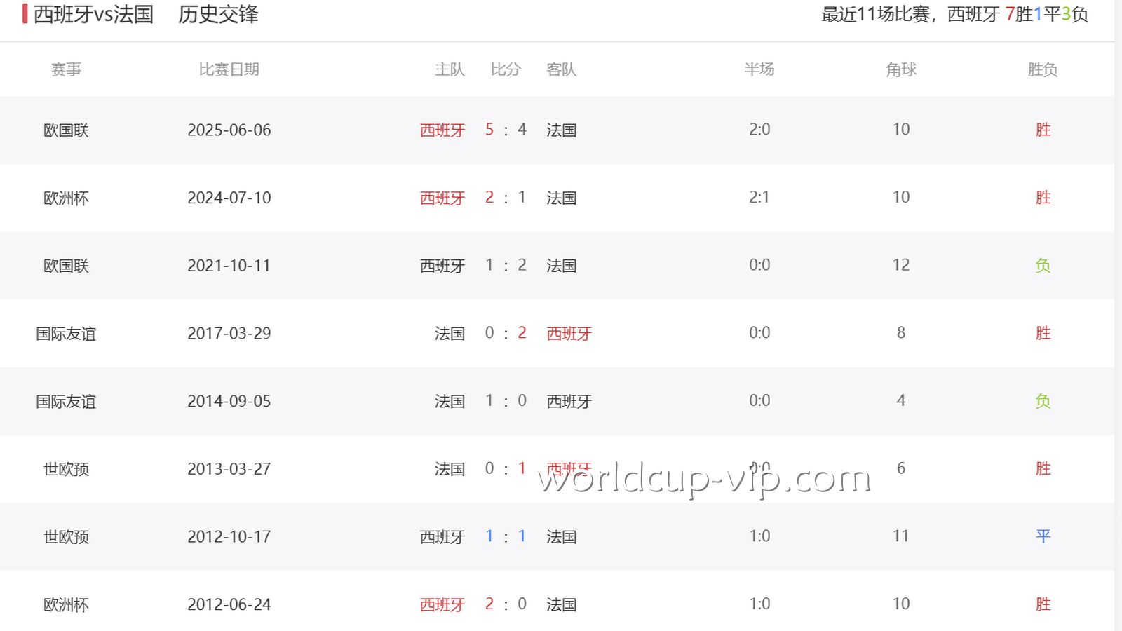 2026世界杯投注 | 西班牙与法国的交锋历史数据