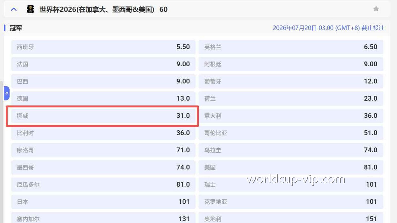 2026世界杯挪威31倍夺冠赔率解析｜世界杯冠军盘口走势全解读