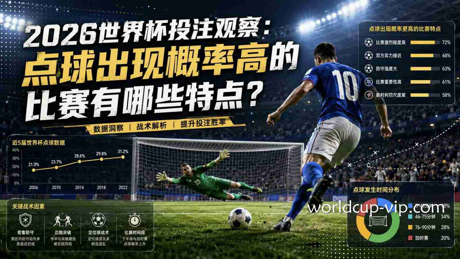 2026世界杯投注观察：点球出现概率高的比赛有哪些特点？